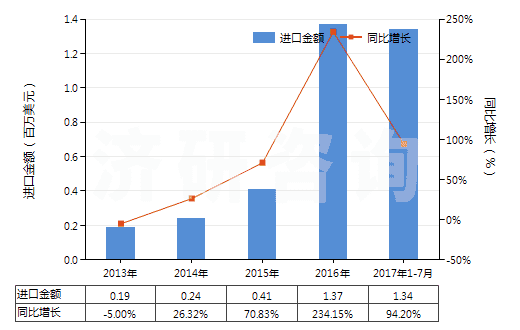 2013-2017年7月中國(guó)已切成形可直接使用的鈰鐵(包括其他引火合金)(HS36069011)進(jìn)口總額及增速統(tǒng)計(jì)